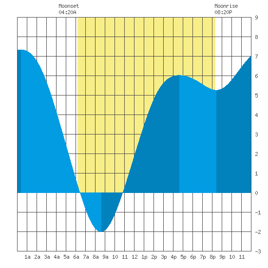 Port Angeles tide chart for Sunday, August 18, 2024