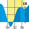 Port Angeles tide chart for Sunday, August 18, 2024