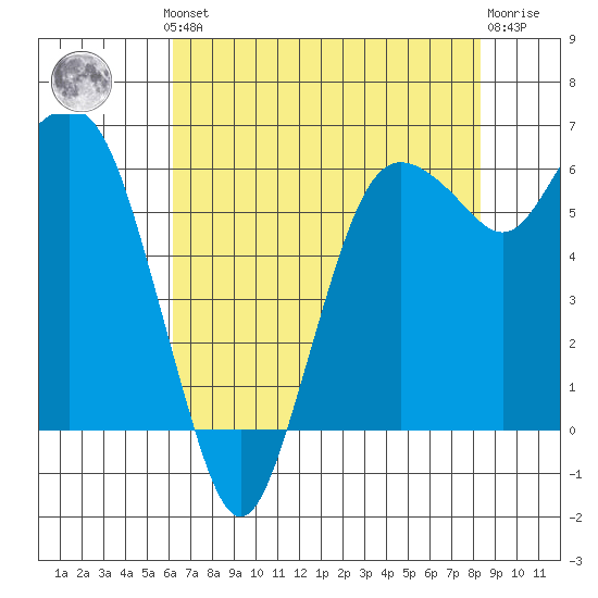 Port Angeles tide chart for Monday, August 19, 2024
