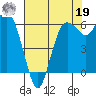 Port Angeles tide chart for Monday, August 19, 2024