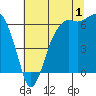 Port Angeles tide chart for Thursday, August 1, 2024