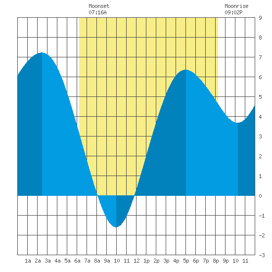 Port Angeles tide chart for Tuesday, August 20, 2024