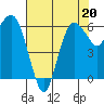 Port Angeles tide chart for Tuesday, August 20, 2024