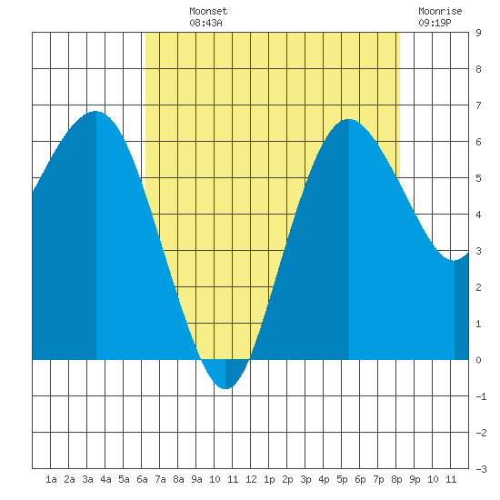 Port Angeles tide chart for Wednesday, August 21, 2024