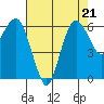 Port Angeles tide chart for Wednesday, August 21, 2024