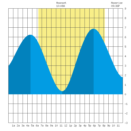 Port Angeles tide chart for Thursday, August 22, 2024
