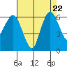 Port Angeles tide chart for Thursday, August 22, 2024