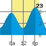 Port Angeles tide chart for Friday, August 23, 2024
