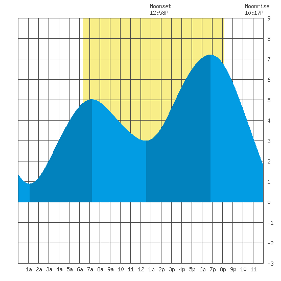 Port Angeles tide chart for Saturday, August 24, 2024