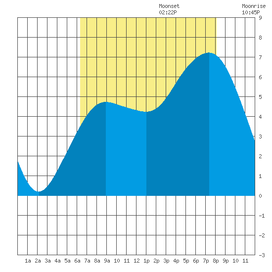 Port Angeles tide chart for Sunday, August 25, 2024