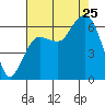 Port Angeles tide chart for Sunday, August 25, 2024