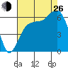 Port Angeles tide chart for Monday, August 26, 2024