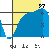 Port Angeles tide chart for Tuesday, August 27, 2024