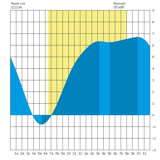 Port Angeles tide chart for Wednesday, August 28, 2024