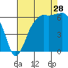 Port Angeles tide chart for Wednesday, August 28, 2024