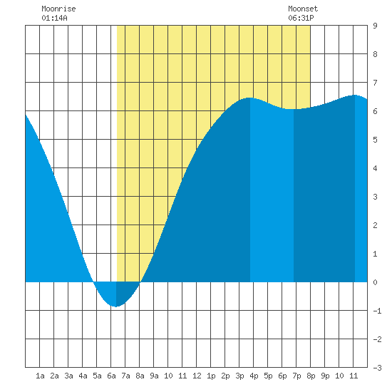 Port Angeles tide chart for Thursday, August 29, 2024