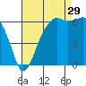 Port Angeles tide chart for Thursday, August 29, 2024