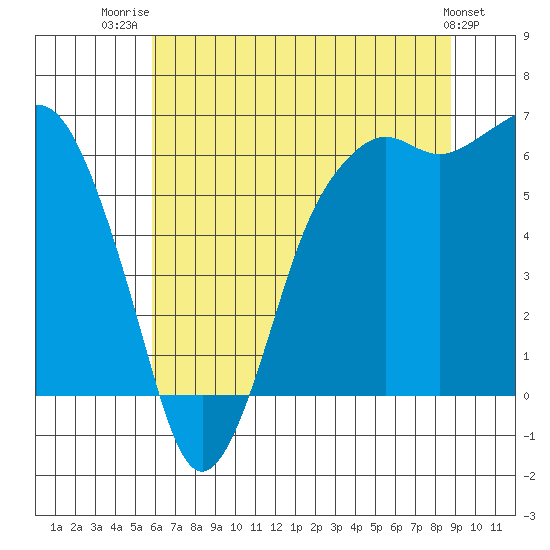 Port Angeles tide chart for Friday, August 2, 2024