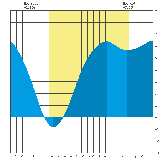 Port Angeles tide chart for Friday, August 30, 2024