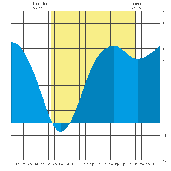Port Angeles tide chart for Saturday, August 31, 2024