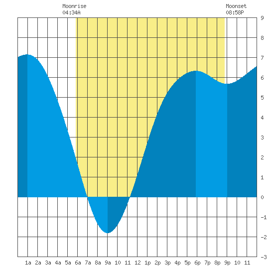 Port Angeles tide chart for Saturday, August 3, 2024