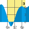Port Angeles tide chart for Saturday, August 3, 2024