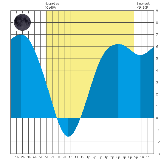 Port Angeles tide chart for Sunday, August 4, 2024