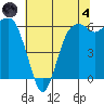 Port Angeles tide chart for Sunday, August 4, 2024