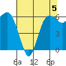 Port Angeles tide chart for Monday, August 5, 2024