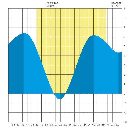 Port Angeles tide chart for Tuesday, August 6, 2024