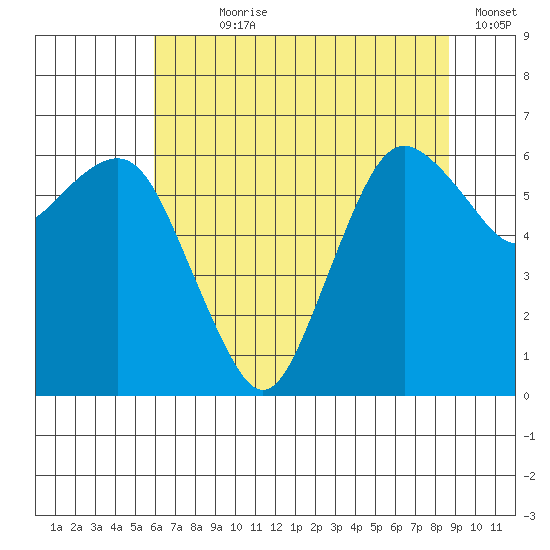 Port Angeles tide chart for Wednesday, August 7, 2024