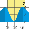 Port Angeles tide chart for Wednesday, August 7, 2024