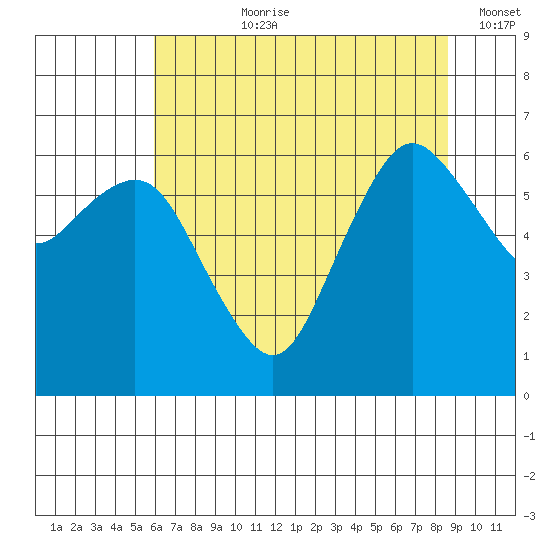 Port Angeles tide chart for Thursday, August 8, 2024