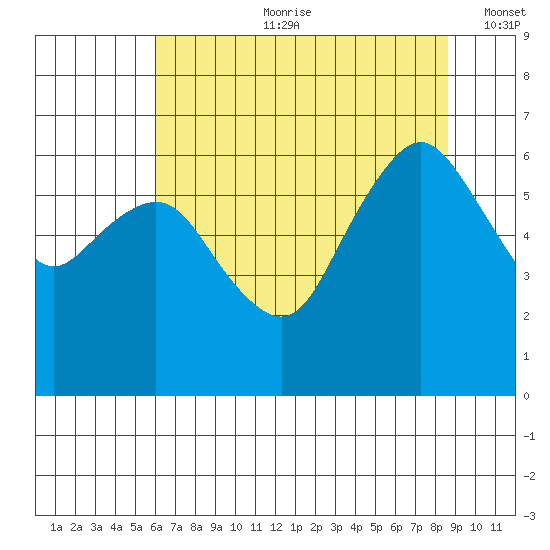 Port Angeles tide chart for Friday, August 9, 2024