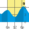 Port Angeles tide chart for Friday, August 9, 2024