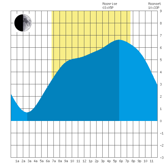 Port Angeles tide chart for Tuesday, September 10, 2024