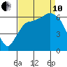 Port Angeles tide chart for Tuesday, September 10, 2024
