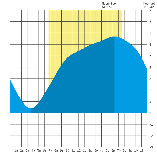 Port Angeles tide chart for Wednesday, September 11, 2024