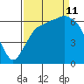 Port Angeles tide chart for Wednesday, September 11, 2024