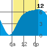 Port Angeles tide chart for Thursday, September 12, 2024