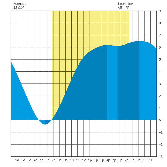 Port Angeles tide chart for Friday, September 13, 2024