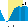 Port Angeles tide chart for Friday, September 13, 2024