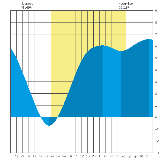 Port Angeles tide chart for Saturday, September 14, 2024