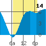 Port Angeles tide chart for Saturday, September 14, 2024