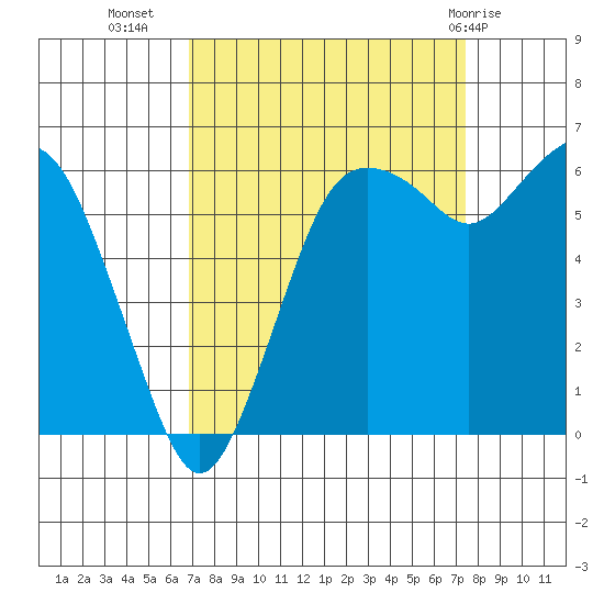 Port Angeles tide chart for Sunday, September 15, 2024