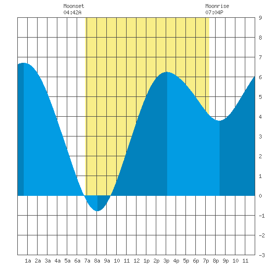 Port Angeles tide chart for Monday, September 16, 2024