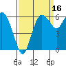 Port Angeles tide chart for Monday, September 16, 2024