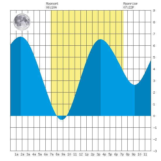 Port Angeles tide chart for Tuesday, September 17, 2024