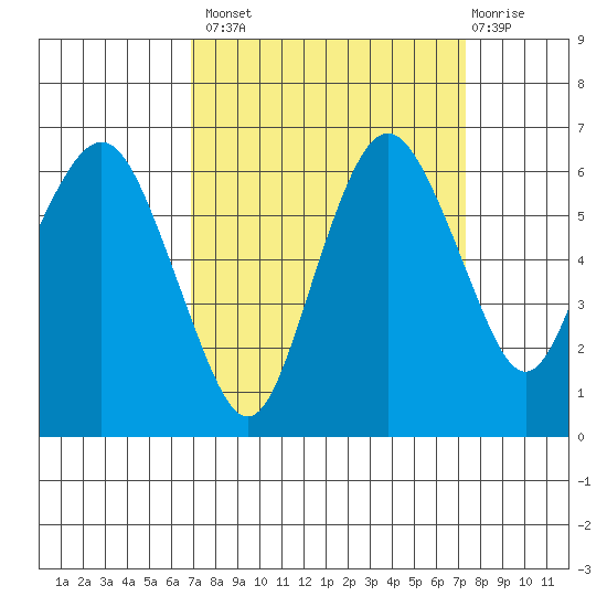 Port Angeles tide chart for Wednesday, September 18, 2024