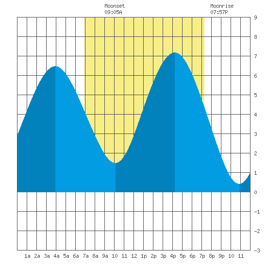 Port Angeles tide chart for Thursday, September 19, 2024